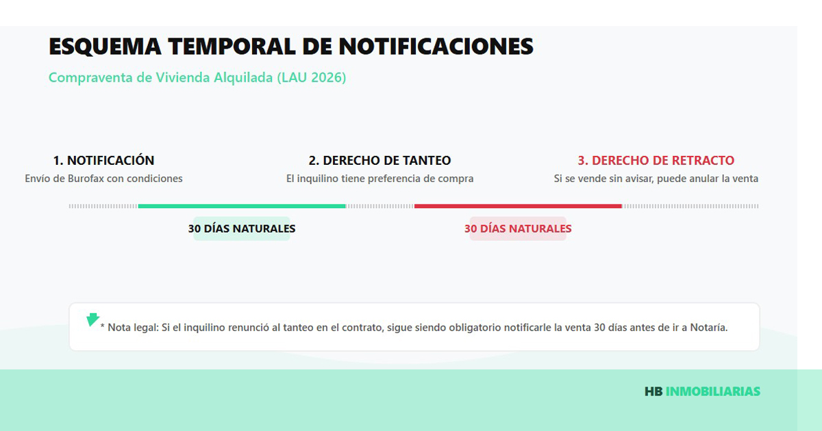 Esquema temporal de notificaciones de compraventa a inquilinos